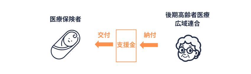 出産育児支援金と出産育児交付金