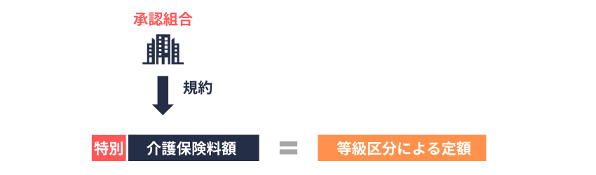 承認健康保険組合における特別介護保険料