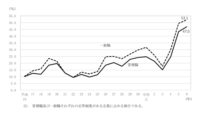 ベースアップの実施状況
