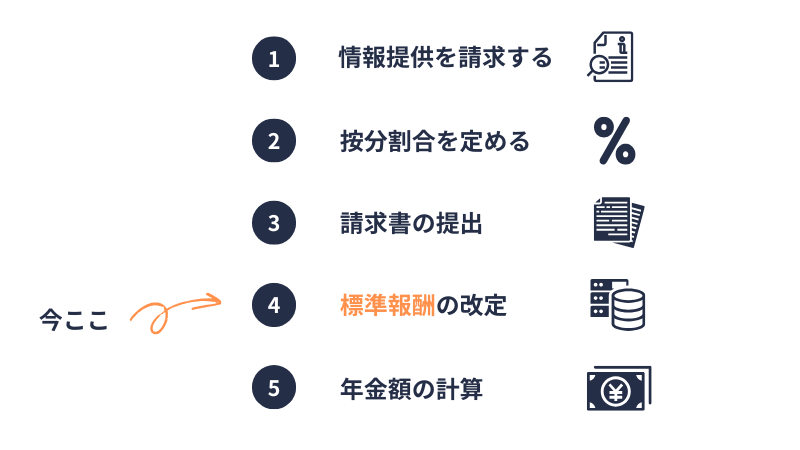 合意分割の手続きの流れ④