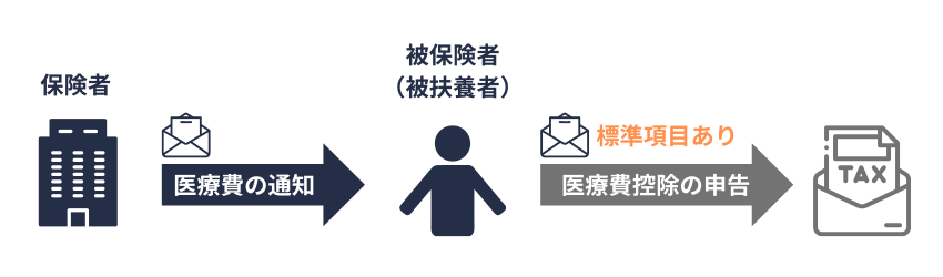 保険者からの医療費の通知