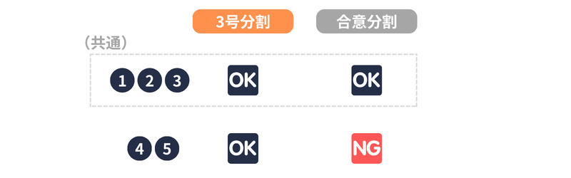 3号分割|離婚等の範囲