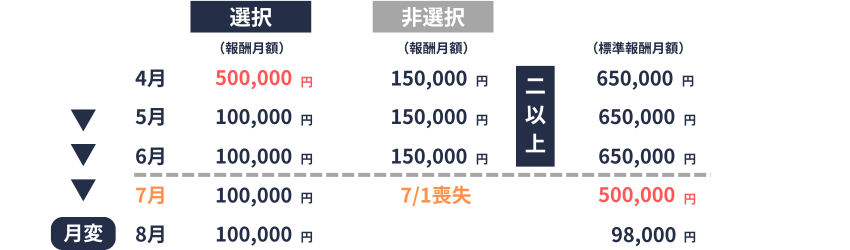 二以上｜二以上喪失・月変