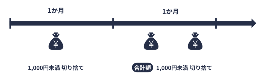 健保|標準賞与額(端数処理)