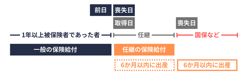 資格喪失後の出産育児一時金(任継)
