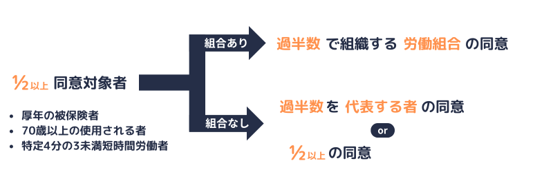 2分の1以上同意対象者