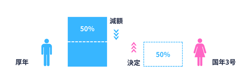3号分割|1号改定者、2号改定者