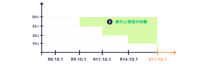 保険料調整制度|対象事業所②