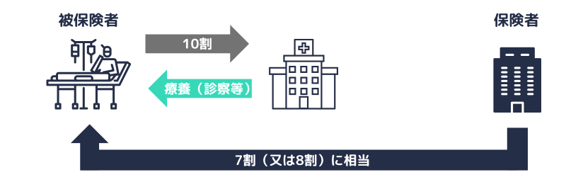 現金給付（償還払い）の概念図