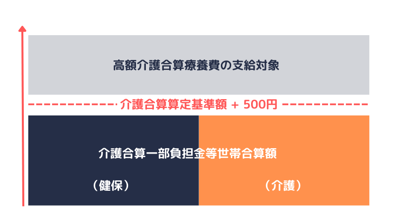 高額介護合算療養費|支給要件の概念図