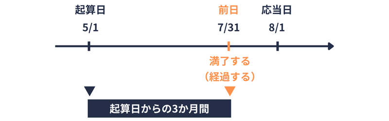 3か月の期間計算の概念図