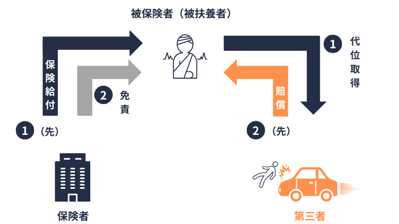 第三者行為における代位取得と免責の概念図