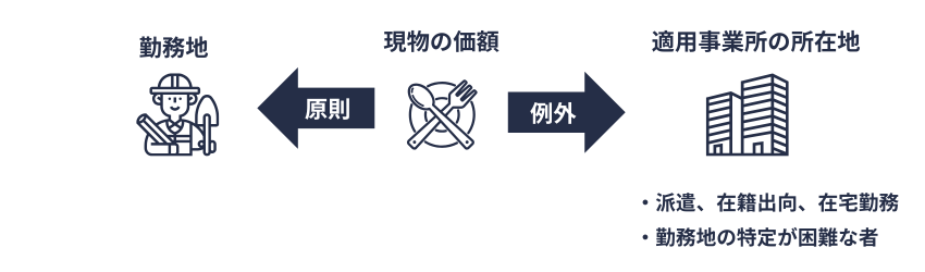健保|現物給与の価額の適用(原則として勤務地)