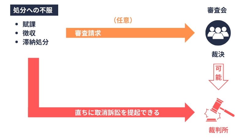 保険料等に係る審査請求（1審制）