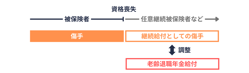 傷病手当金｜老齢退職年金給付との調整