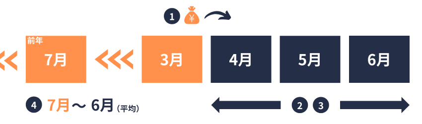 通常の方法によっては算定額が著しく不当になるケース