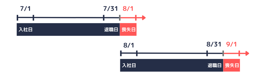 健康保険|同日得喪