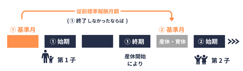 従前標準報酬月額｜産休により終了しなかったならばのみなし措置