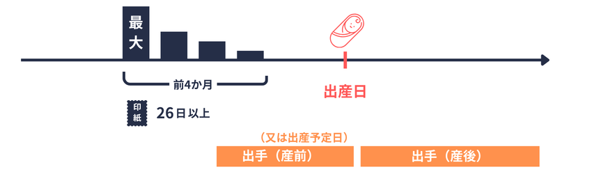 日雇｜出産に関する給付