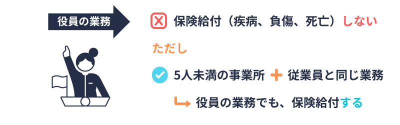 保険給付の制限|法人の役職としての業務