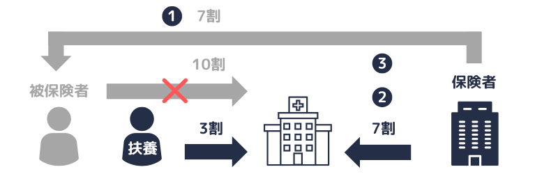 被扶養者|現物給付