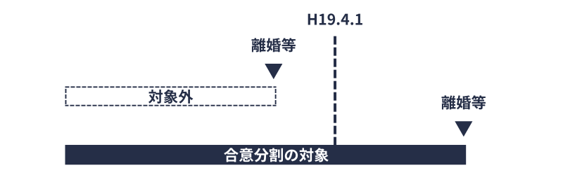 制度の対象となる離婚等(平成19年4月1日以後の離婚等)