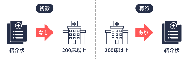 選定療養｜200床以上の病院（初診・再診）
