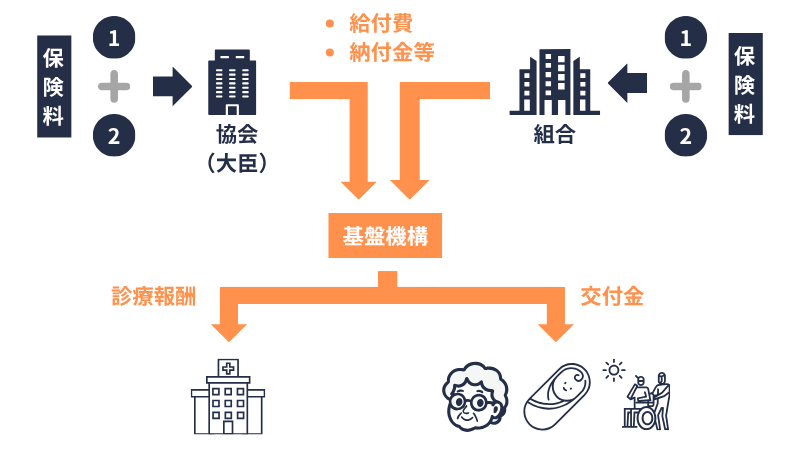 健康保険料の使途のイメージ