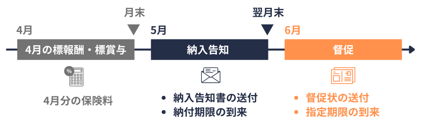 保険料の発生から督促までのイメージ図