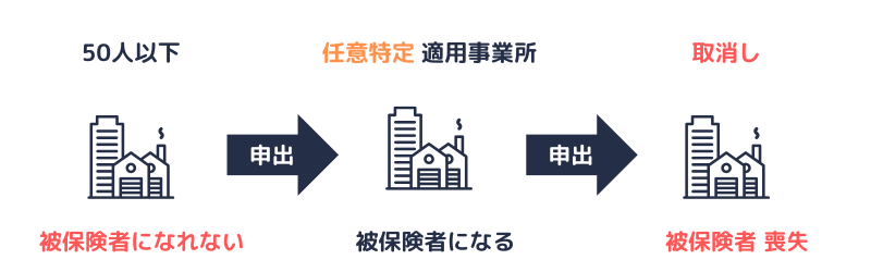 任意特定適用事業所の取消し