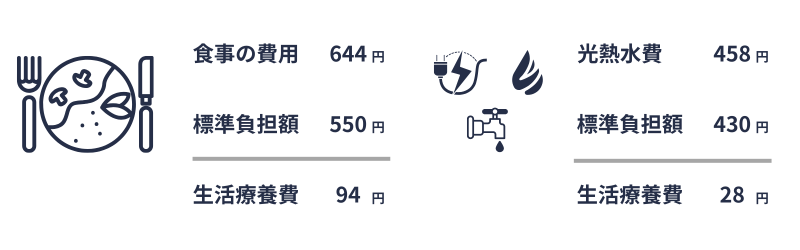 R8改正|入院時生活療養費