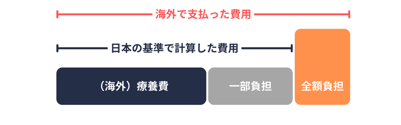 海外療養費の支給額