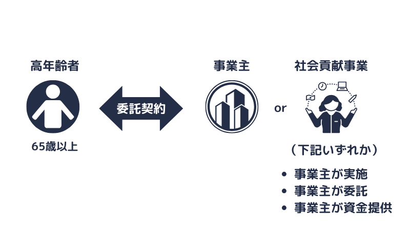 創業支援等措置
