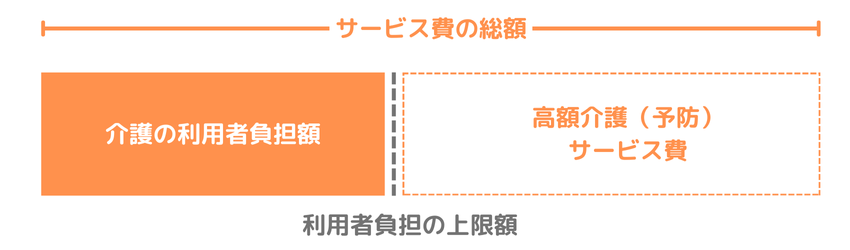 利用者負担の総額から高額介護サービス費の支給額を控除する。