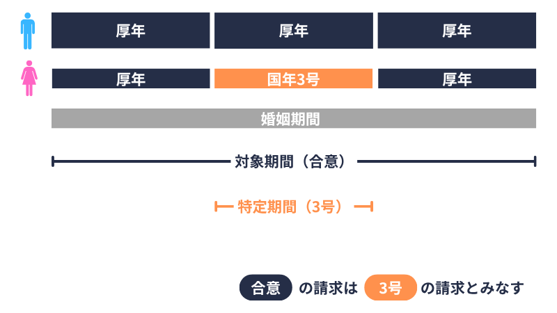 合意分割|3号分割の請求みなし