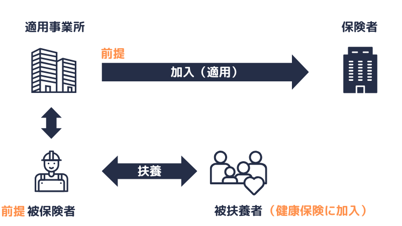 健康保険の被扶養者
