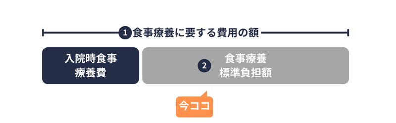 食事療養｜食事療養標準負担額