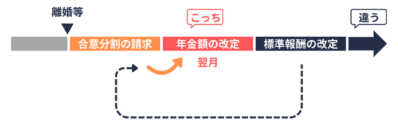合意分割|年金額(老齢厚生年金及び障害厚生年金)の改定月