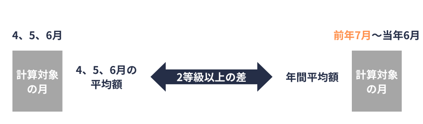 報酬月額の平均の取扱い