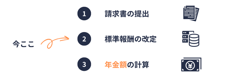 3号分割の手続きの流れ②