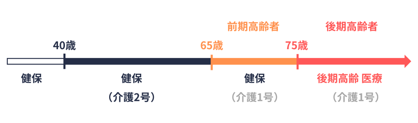 前期高齢者、後期高齢者、介護保険の被保険者の範囲