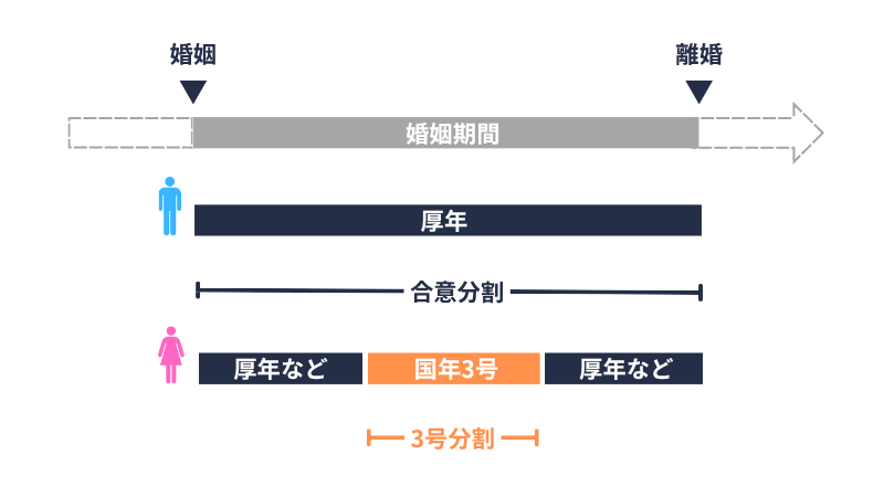 合意分割と3号分割の範囲