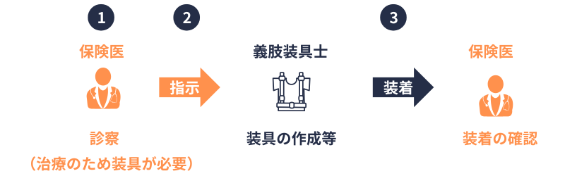 療養費｜治療用装具