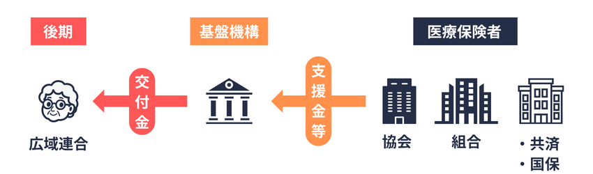 後期高齢者支援金等・交付金