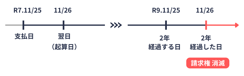 療養費｜請求権の時効