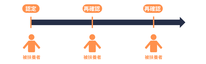被扶養者｜再確認