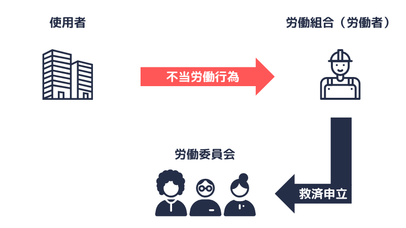 不当労働行為の救済申し立て制度