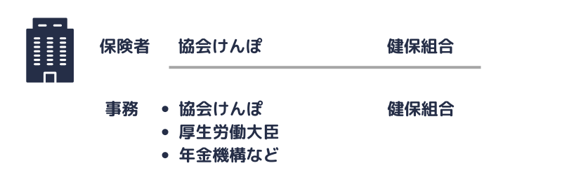 健康保険の保険者