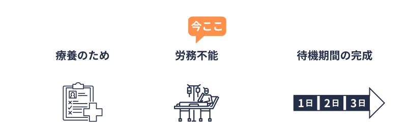 傷手|支給要件(労務不能)