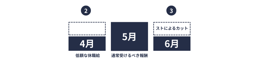 保険者決定｜休職給、賃金カット